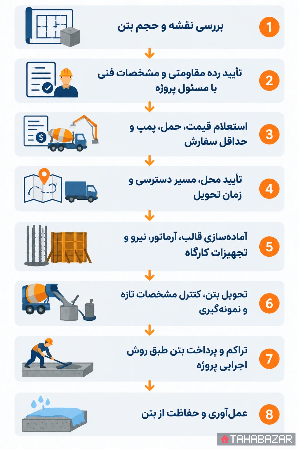 اینفوگرافی مراحل سفارش و بتن ریزی بتن عیار ۳۵۰