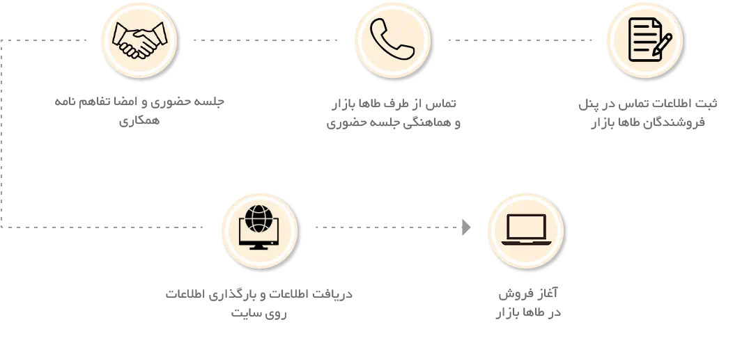 فرآیند شروع کار